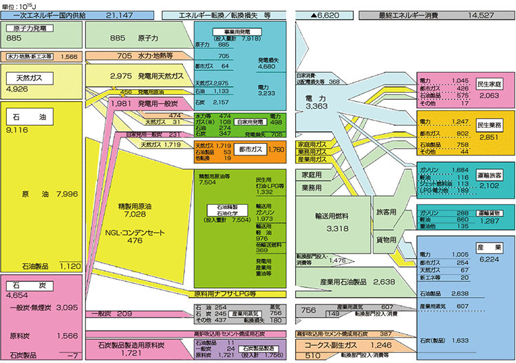 エネルギー関連表