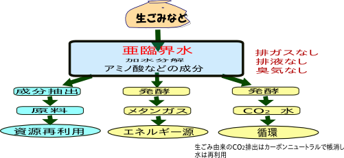 亜臨界水ごみ処理フロー