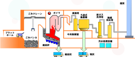 ごみ焼却工程