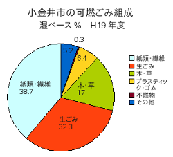 可燃ごみ組成％