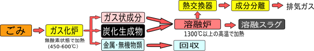 ガス化溶融炉