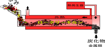 回転式炭化炉